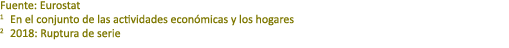 Fuente: Eurostat 1 En el conjunto de las actividades econ micas y los hogares 2 2018: Ruptura de serie 