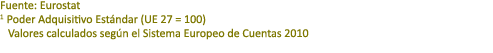 Fuente: Eurostat 1 Poder Adquisitivo Est ndar (UE 27 = 100) Valores calculados seg n el Sistema Europeo de Cuentas 2010