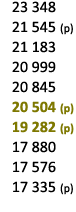  23 348 21 545 (p) 21 183 20 999 20 845 20 504 (p) 19 282 (p) 17 880 17 576 17 335 (p) 