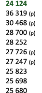  24 124 36 319 (p) 30 468 (p) 28 700 (p) 28 252 27 726 (p) 27 247 (p) 25 823 25 698 25 680 