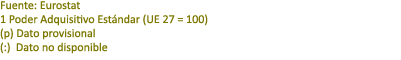 Fuente: Eurostat 1 Poder Adquisitivo Est ndar (UE 27 = 100) (p) Dato provisional (:) Dato no disponible