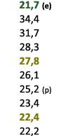  21,7 (e) 34,4 31,7 28,3 27,8 26,1 25,2 (p) 23,4 22,4 22,2 