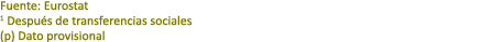 Fuente: Eurostat 1 Despu s de transferencias sociales (p) Dato provisional