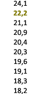  24,1 22,2 21,1 20,9 20,4 20,3 19,6 19,1 18,3 18,2 