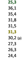 25,3 36,1 35,4 31,8 31,5 31,3 30,2 (p) 27,3 26,3 24,4 