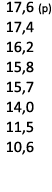  17,6 (p) 17,4 16,2 15,8 15,7 14,0 11,5 10,6 