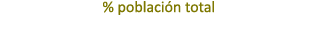 % poblaci n total 
