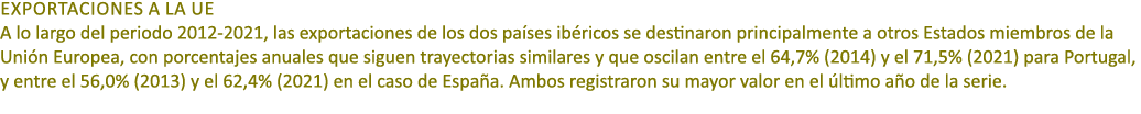 EXPORTACIONES a la UE A lo largo del periodo 2012 2021, las exportaciones de los dos pa ses ib ricos se destinaron pr...