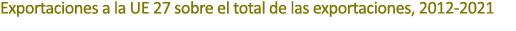 Exportaciones a la UE 27 sobre el total de las exportaciones, 2012 2021