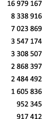 16 979 167 8 338 916 7 023 869 3 547 174 3 308 507 2 868 397 2 484 492 1 605 836 952 345 917 412 