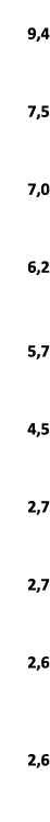  9,4 7,5 7,0 6,2 5,7 4,5 2,7 2,7 2,6 2,6 