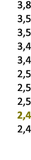 3,8 3,5 3,5 3,4 3,4 2,5 2,5 2,5 2,4 2,4