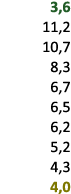  3,6 11,2 10,7 8,3 6,7 6,5 6,2 5,2 4,3 4,0 