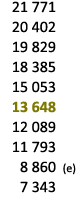  21 771 20 402 19 829 18 385 15 053 13 648 12 089 11 793 8 860 (e) 7 343 