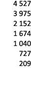  4 527 3 975 2 152 1 674 1 040 727 209 