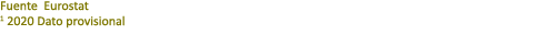 Fuente Eurostat 1 2020 Dato provisional