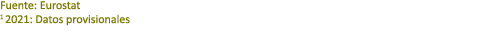 Fuente: Eurostat 1 2021: Datos provisionales