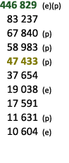 446 829 (e)(p) 83 237 67 840 (p) 58 983 (p) 47 433 (p) 37 654 19 038 (e) 17 591 11 631 (p) 10 604 (e) 