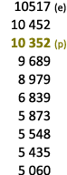  10517 (e) 10 452 10 352 (p) 9 689 8 979 6 839 5 873 5 548 5 435 5 060 