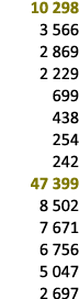 10 298 3 566 2 869 2 229 699 438 254 242 47 399 8 502 7 671 6 756 5 047 2 697 