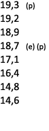 19,3 (p) 19,2 18,9 18,7 (e) (p) 17,1 16,4 14,8 14,6 
