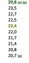  20,8 (e) (p) 23,5 22,7 22,5 22,4 22,0 21,7 21,4 20,8 20,7 (p) 