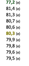  77,2 (e) 81,4 (e) 81,3 (e) 80,7 (e) 80,6 (e) 80,3 (e) 79,9 (e) 79,8 (e) 79,6 (e) 79,5 (e) 