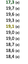  17,3 (e) 19,7 (e) 19,6 (e) 19,3 (e) 19,1 (e) 19,0 (e) 19,0 (e) 18,7 (e) 18,6 (e) 18,4 (e) 