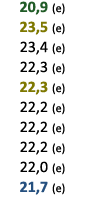  20,9 (e) 23,5 (e) 23,4 (e) 22,3 (e) 22,3 (e) 22,2 (e) 22,2 (e) 22,2 (e) 22,0 (e) 21,7 (e) 