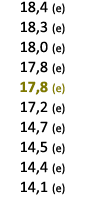  18,4 (e) 18,3 (e) 18,0 (e) 17,8 (e) 17,8 (e) 17,2 (e) 14,7 (e) 14,5 (e) 14,4 (e) 14,1 (e) 