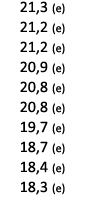  21,3 (e) 21,2 (e) 21,2 (e) 20,9 (e) 20,8 (e) 20,8 (e) 19,7 (e) 18,7 (e) 18,4 (e) 18,3 (e) 
