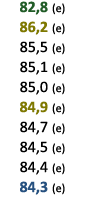  82,8 (e) 86,2 (e) 85,5 (e) 85,1 (e) 85,0 (e) 84,9 (e) 84,7 (e) 84,5 (e) 84,4 (e) 84,3 (e) 