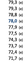  79,3 (e) 79,3 (e) 78,8 (e) 78,0 (e) 77,9 (e) 77,5 (e) 74,3 (e) 73,7 (e) 72,4 (e) 71,7 (e) 