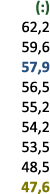 (:) 62,2 59,6 57,9 56,5 55,2 54,2 53,5 48,5 47,6