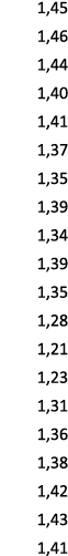 1,45 1,46 1,44 1,40 1,41 1,37 1,35 1,39 1,34 1,39 1,35 1,28 1,21 1,23 1,31 1,36 1,38 1,42 1,43 1,41 