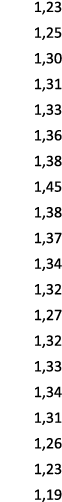 1,23 1,25 1,30 1,31 1,33 1,36 1,38 1,45 1,38 1,37 1,34 1,32 1,27 1,32 1,33 1,34 1,31 1,26 1,23 1,19 