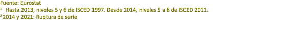 Fuente: Eurostat 1 Hasta 2013, niveles 5 y 6 de ISCED 1997. Desde 2014, niveles 5 a 8 de ISCED 2011. 2 2014 y 2021: R...