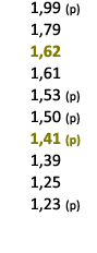  1,99 (p) 1,79 1,62 1,61 1,53 (p) 1,50 (p) 1,41 (p) 1,39 1,25 1,23 (p) 