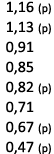  1,16 (p) 1,13 (p) 0,91 0,85 0,82 (p) 0,71 0,67 (p) 0,47 (p)