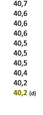 40,7 40,6 40,6 40,6 40,5 40,5 40,5 40,4 40,2 40,2 (d) 