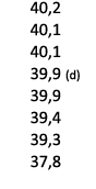  40,2 40,1 40,1 39,9 (d) 39,9 39,4 39,3 37,8 
