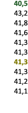  40,5 43,2 41,8 41,6 41,3 41,3 41,3 41,3 41,2 41,1 