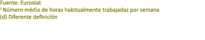 Fuente: Eurostat 1 N mero m dio de horas habitualmente trabajadas por semana (d) Diferente definici n