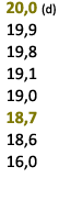  20,0 (d) 19,9 19,8 19,1 19,0 18,7 18,6 16,0 