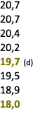 20,7 20,7 20,4 20,2 19,7 (d) 19,5 18,9 18,0 