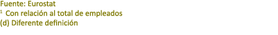 Fuente: Eurostat 1 Con relaci n al total de empleados (d) Diferente definici n