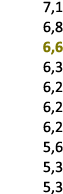 7,1 6,8 6,6 6,3 6,2 6,2 6,2 5,6 5,3 5,3 