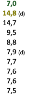  7,0 14,8 (d) 14,7 9,5 8,8 7,9 (d) 7,7 7,6 7,6 7,5 