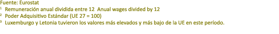 Fuente: Eurostat 1 Remuneraci n anual dividida entre 12 Anual wages divided by 12 2 Poder Adquisitivo Est ndar (UE 27...