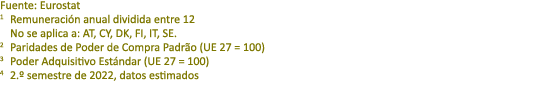 Fuente: Eurostat 1 Remuneraci n anual dividida entre 12 No se aplica a: AT, CY, DK, FI, IT, SE. 2 Paridades de Poder ...